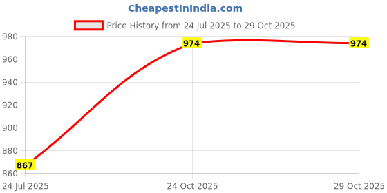 flipkart.com PELUCHE Brass Cufflink Price History Graph from 24 Jul 2025 to 29 Oct 2025