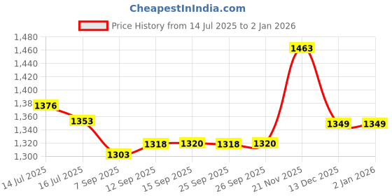 flipkart.com PELUCHE Brass Cufflink Price History Graph from 14 Jul 2025 to 1 Jan 2026