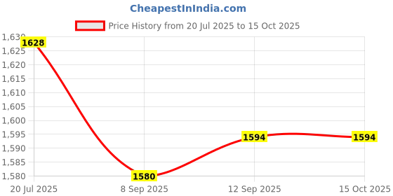 flipkart.com PELUCHE Brass Cufflink Price History Graph from 20 Jul 2025 to 14 Oct 2025