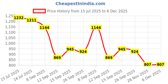 flipkart.com PELUCHE Brass Cufflink Price History Graph from 15 Jul 2025 to 6 Dec 2025