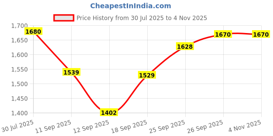 flipkart.com PELUCHE Brass Cufflink Price History Graph from 30 Jul 2025 to 4 Nov 2025