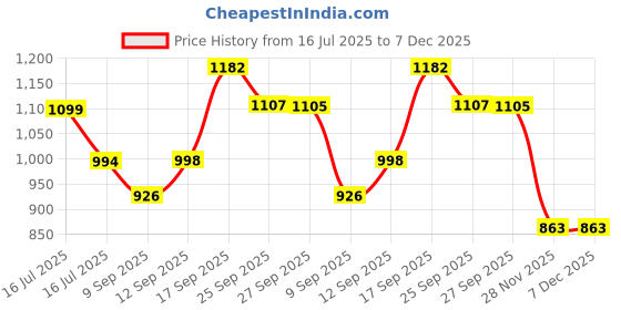 flipkart.com PELUCHE Brass Cufflink Price History Graph from 16 Jul 2025 to 7 Dec 2025
