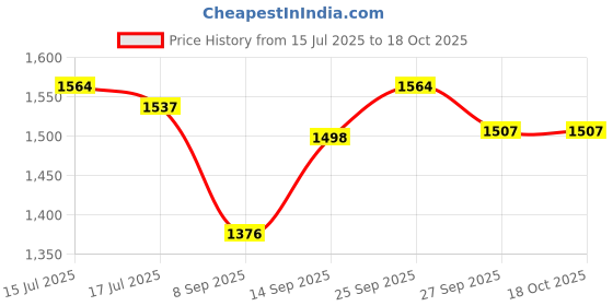 flipkart.com PELUCHE Brass Cufflink Price History Graph from 15 Jul 2025 to 18 Oct 2025
