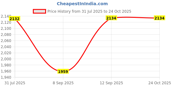flipkart.com PELUCHE Brass Cufflink Set Price History Graph from 31 Jul 2025 to 24 Oct 2025