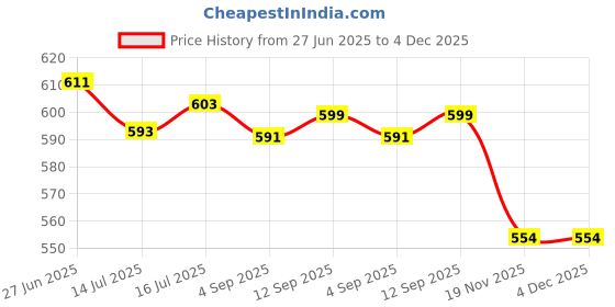 flipkart.com PELUCHE Brass Tie Pin Price History Graph from 27 Jun 2025 to 4 Dec 2025