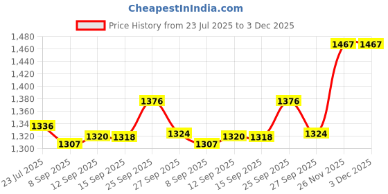 flipkart.com PELUCHE Brass Tie Pin Price History Graph from 23 Jul 2025 to 3 Dec 2025