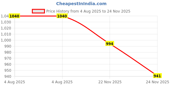 flipkart.com PELUCHE Eloquent Stripes Cravat Price History Graph from 4 Aug 2025 to 24 Nov 2025