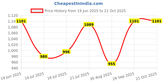 flipkart.com PELUCHE Enamel, Brass Cufflink Price History Graph from 19 Jun 2025 to 21 Oct 2025