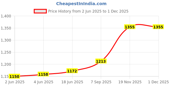 flipkart.com PELUCHE Enamel, Brass Cufflink & Tie Pin Set Price History Graph from 2 Jun 2025 to 30 Nov 2025