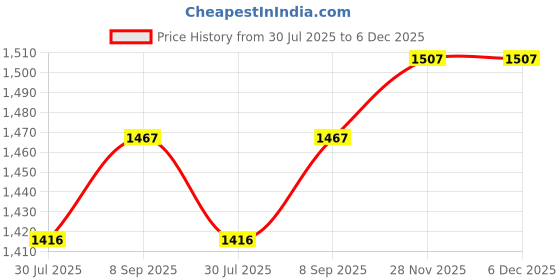 flipkart.com PELUCHE Enamel, Brass Cufflink & Tie Pin Set Price History Graph from 30 Jul 2025 to 5 Dec 2025