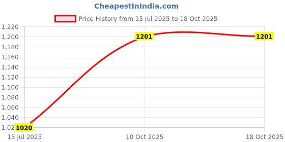 flipkart.com PELUCHE Opulent Ornament Cravat Price History Graph from 15 Jul 2025 to 17 Oct 2025