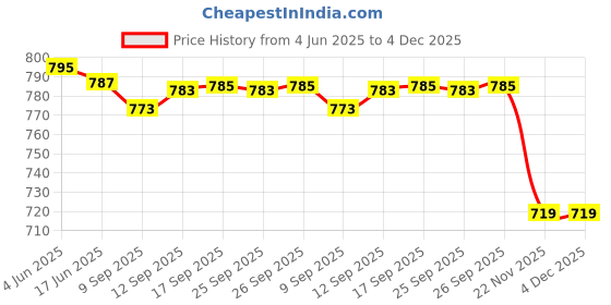 flipkart.com PELUCHE Rhodium Plated, Brass Cufflink Price History Graph from 4 Jun 2025 to 4 Dec 2025
