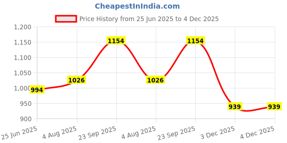 flipkart.com PELUCHE Snappy Striped Cravat Price History Graph from 25 Jun 2025 to 4 Dec 2025