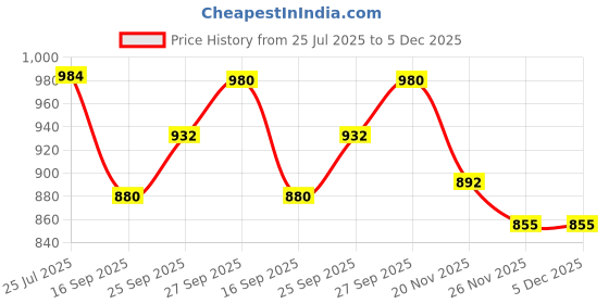 flipkart.com PELUCHE Y- Back Suspenders for Men Price History Graph from 25 Jul 2025 to 5 Dec 2025