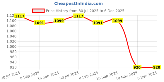flipkart.com PELUCHE Y- Back Suspenders for Men Price History Graph from 30 Jul 2025 to 5 Dec 2025