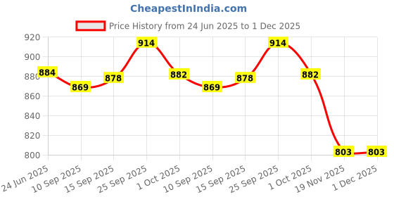 flipkart.com PELUCHE Y- Back Suspenders for Men Price History Graph from 24 Jun 2025 to 30 Nov 2025