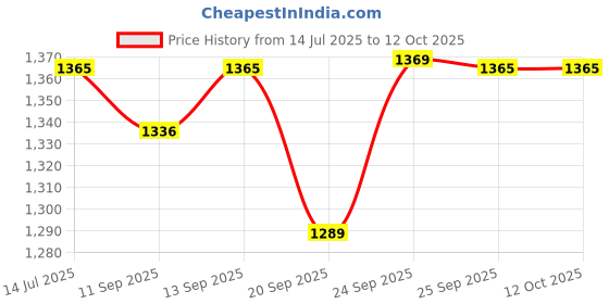 flipkart.com PELUCHE Y- Back Suspenders for Men Price History Graph from 14 Jul 2025 to 11 Oct 2025
