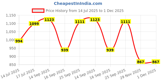 flipkart.com PELUCHE Y- Back Suspenders for Men Price History Graph from 14 Jul 2025 to 1 Dec 2025