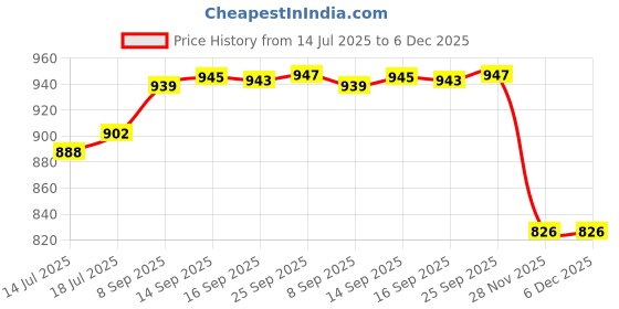 flipkart.com PELUCHE Y- Back Suspenders for Men Price History Graph from 14 Jul 2025 to 5 Dec 2025