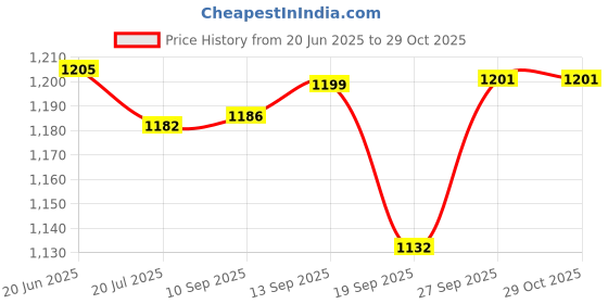 flipkart.com PELUCHE Y- Back Suspenders for Men Price History Graph from 20 Jun 2025 to 29 Oct 2025
