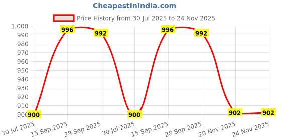 flipkart.com PELUCHE Y- Back Suspenders for Men Price History Graph from 30 Jul 2025 to 24 Nov 2025