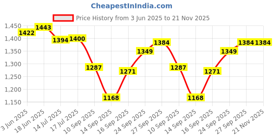 flipkart.com PELUCHE Y- Back Suspenders for Men Price History Graph from 3 Jun 2025 to 21 Nov 2025