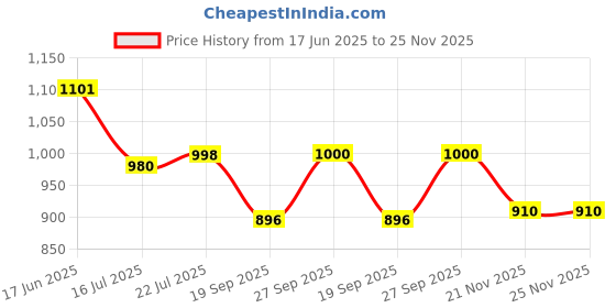 flipkart.com PELUCHE Y- Back Suspenders for Men Price History Graph from 17 Jun 2025 to 24 Nov 2025