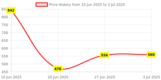 flipkart.com Pelupa 303 Green Laser Pointer 2 in 1 Out Put Power 100 MW,Class 3rd B,Output Wavelength 532NM with Starry Lense,Battery,Charger& Sefty Keys Price History Graph from 10 Jun 2025 to 3 Jul 2025