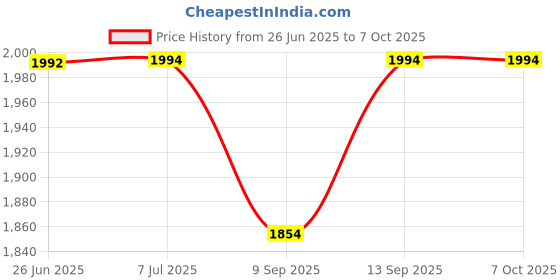 flipkart.com Pelupa h2 1080P Hidden Power Bank Camera Nanny Cam, 5 Hours Continuous Video Recording Spy Camera Price History Graph from 26 Jun 2025 to 7 Oct 2025