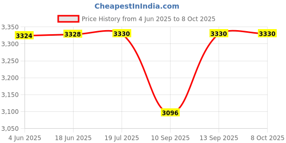 flipkart.com Pelupa HD PLUS Spy Wifi Night Vision Socket Record While Charging WiFi Hidden Camera with Motion Detection, Live View, SD Card Recording WiFi 1080P 4K HD Resolution USB WiFi Charger Spy Mini Camera Work on Light Security Camera Price History Graph from 4 Jun 2025 to 8 Oct 2025
