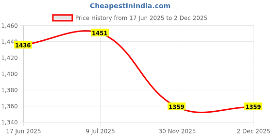 flipkart.com Pelupa MINI IP INDOOR 3MP DUAL SCREEN FEATURE WIFI CAMERA ONVIF SUPPORTED Security Camera Price History Graph from 17 Jun 2025 to 2 Dec 2025