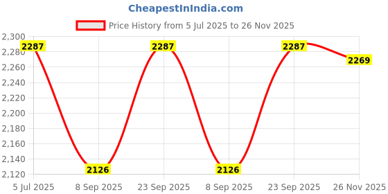 flipkart.com Pelupa Mini WIFI Wireless Lens 1080P Ultra HD Audio Video Recording Spy Camera Security Camera Price History Graph from 5 Jul 2025 to 26 Nov 2025