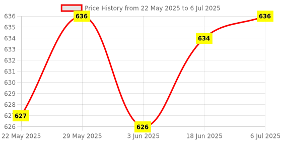 flipkart.com Pelupa Plug & Play Wireless Video Game (8 bit Retro Built-in Games) for 2 Player Limited Edition Price History Graph from 22 May 2025 to 6 Jul 2025