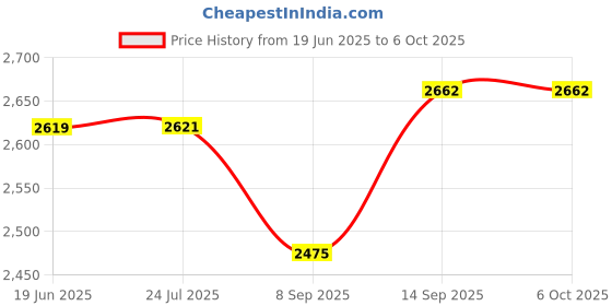 flipkart.com Pelupa PSP Video Game With Pokemon, Super Mario, Tekken 3 & Many More Games 0.3 Limited Edition with Full Game, Game Add-On Price History Graph from 19 Jun 2025 to 5 Oct 2025