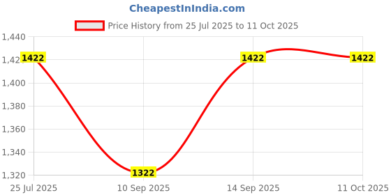 flipkart.com Pelupa WIFI Camera, 1080P HD 100° Wide-View-Angle Mini Flexi Neck Pendrive Live View Spy Camera Price History Graph from 25 Jul 2025 to 11 Oct 2025