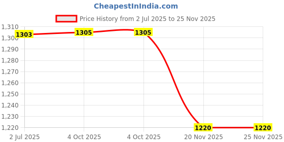 flipkart.com Pelupa WIFI Camera, 1080P HD 100° Wide-View-Angle WiFi Mini Flexi Neck Pendrive Spy Camera Price History Graph from 2 Jul 2025 to 24 Nov 2025