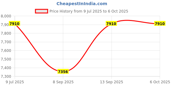 flipkart.com Pelupa WiFi Digital Clock HD Hidden Camera, WiFi Home 64GB inbuilt Memory Security Spy Camera Price History Graph from 9 Jul 2025 to 6 Oct 2025