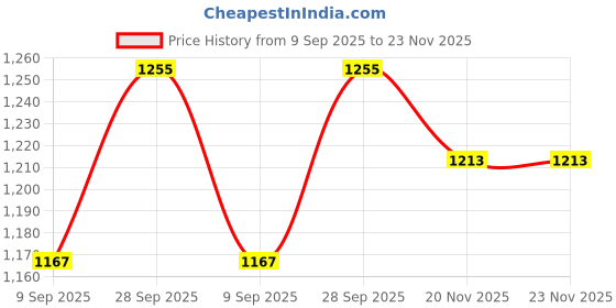 flipkart.com Pelupa WiFi LIVE Flexi Neck Spy Hidden, Mini HD Wireless, Audio Video Recording Spy Camera Price History Graph from 9 Sep 2025 to 23 Nov 2025