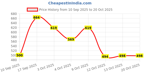 flipkart.com yaadgar Pelvic Floor Muscle Strengthener – Hip Trainer, Thigh Master Weight Lifting Bar Ab Exerciser yaadgar Price History Graph from 10 Sep 2025 to 20 Oct 2025