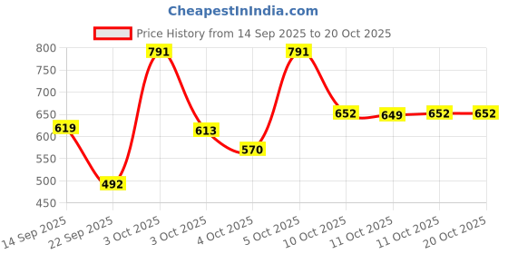 flipkart.com krisha Pelvic Floor Muscle Strengthener – Hip Trainer, Thigh Master Weight Lifting Bar Ab Exerciser krisha Price History Graph from 14 Sep 2025 to 20 Oct 2025
