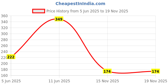 flipkart.com houseofcommon Pelvis si joint belt, hip belt Back / Lumbar Support Back / Lumbar Support houseofcommon Price History Graph from 5 Jun 2025 to 19 Nov 2025