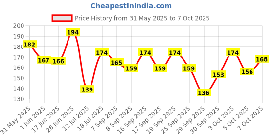 flipkart.com pema Clip in wavy natural brown Hair Extension pema Price History Graph from 31 May 2025 to 7 Oct 2025