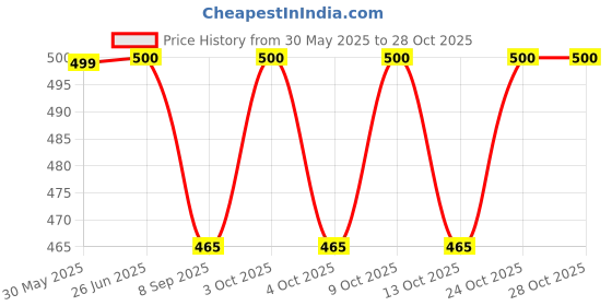 flipkart.com glenston Pen Control Training Workbook for Kids glenston Price History Graph from 30 May 2025 to 28 Oct 2025