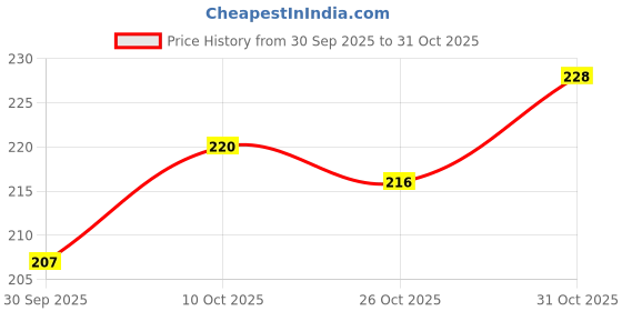 flipkart.com technochitra PEN DIARY PRINCESS Pen Gift Set technochitra Price History Graph from 30 Sep 2025 to 31 Oct 2025