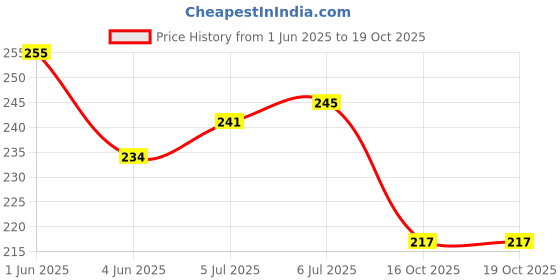 flipkart.com biotronix Pen Electrode for Muscle Stim with pointed and Flat Head Medical Reacher & Grabber biotronix Price History Graph from 1 Jun 2025 to 18 Oct 2025
