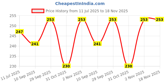 flipkart.com krink Pen F123 Mat black Combination and lamy look Fountain Pen krink Price History Graph from 11 Jul 2025 to 18 Nov 2025