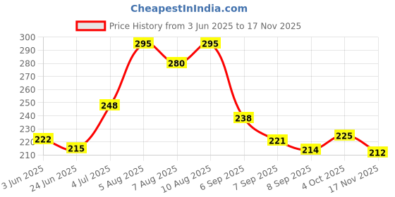 flipkart.com krink Pen F130 mat black ombination and lamy look Fountain Pen krink Price History Graph from 3 Jun 2025 to 17 Nov 2025