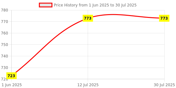 flipkart.com international gift Pen Gift Set international gift Price History Graph from 1 Jun 2025 to 12 Jul 2025