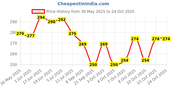 flipkart.com bos medicare surgical Pen Light Medical Penlight for Nursing Students Doctors Silver with Batteries Torch bos medicare surgical Price History Graph from 30 May 2025 to 23 Oct 2025