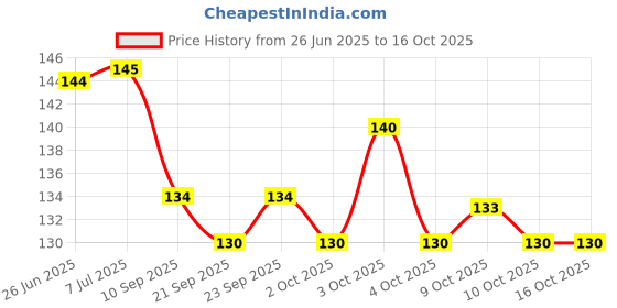 flipkart.com krishna store pen Mechanical Pencil krishna store Price History Graph from 26 Jun 2025 to 15 Oct 2025